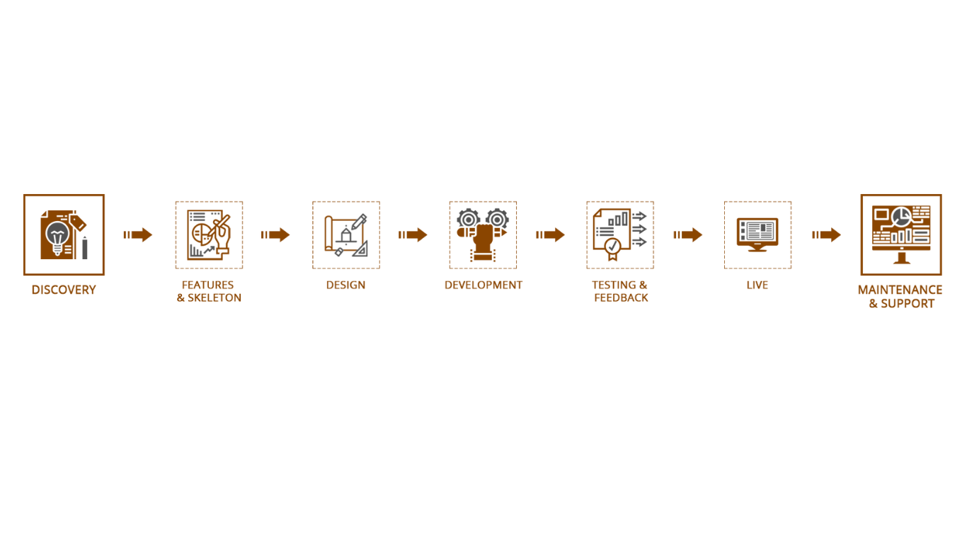 STRATEGIC & REFINED PROCESS OF DELIVERING WEBSITES