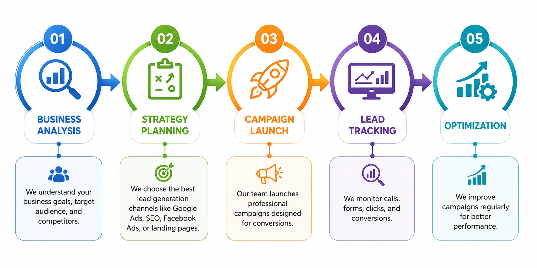 5-step process for business growth
