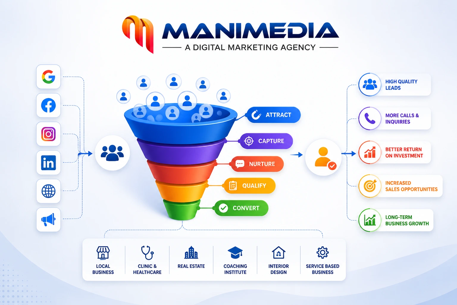 Digital marketing funnel workflow infographic