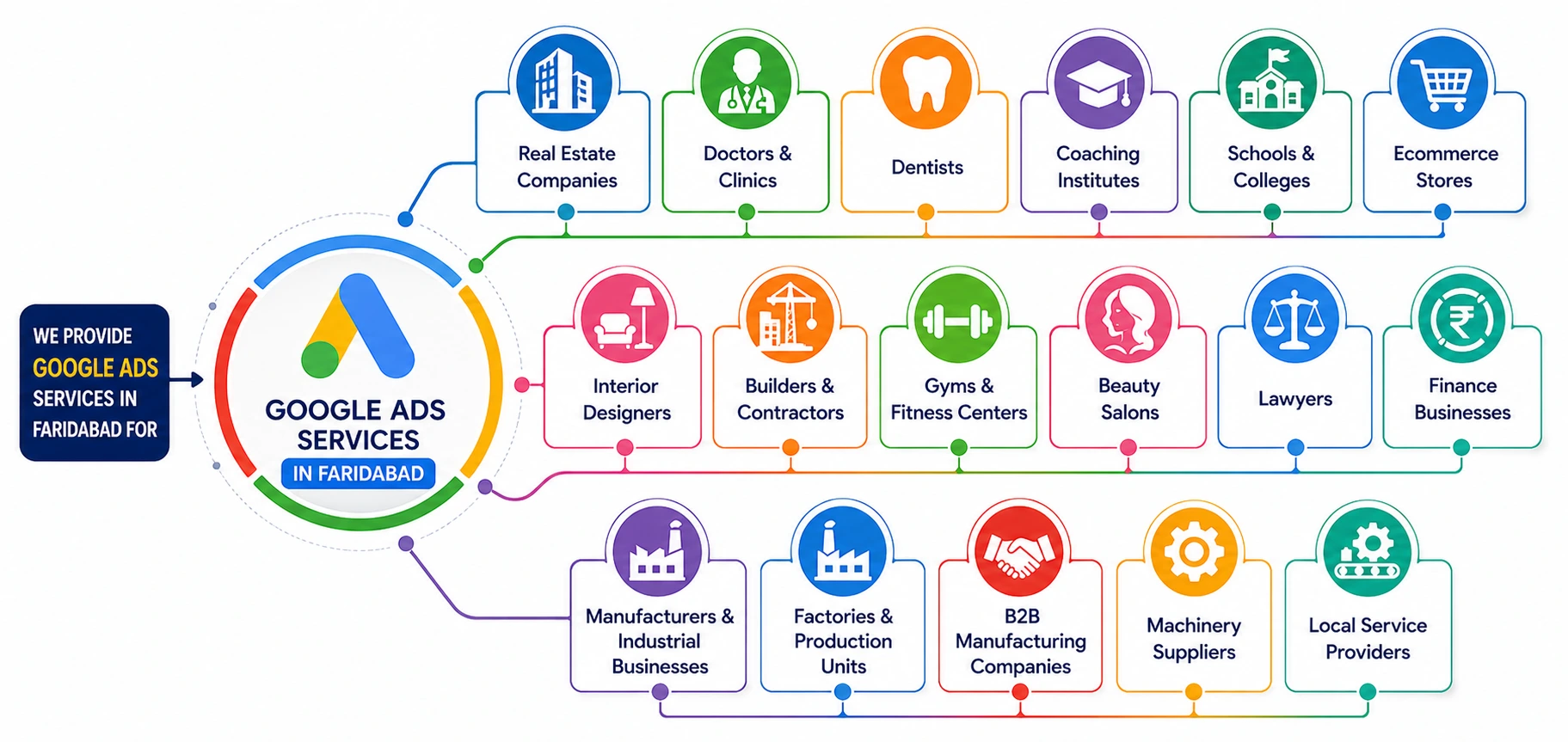 Google Ads services in Faridabad diagram