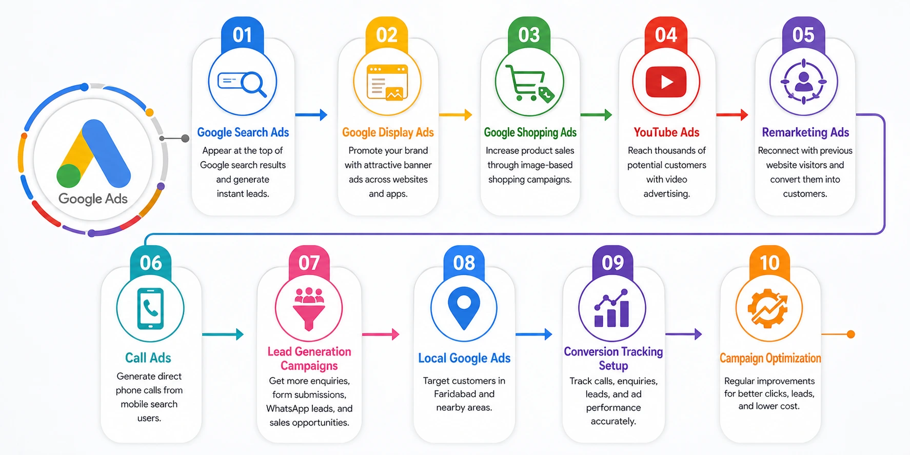 Google Ads services step-by-step guide