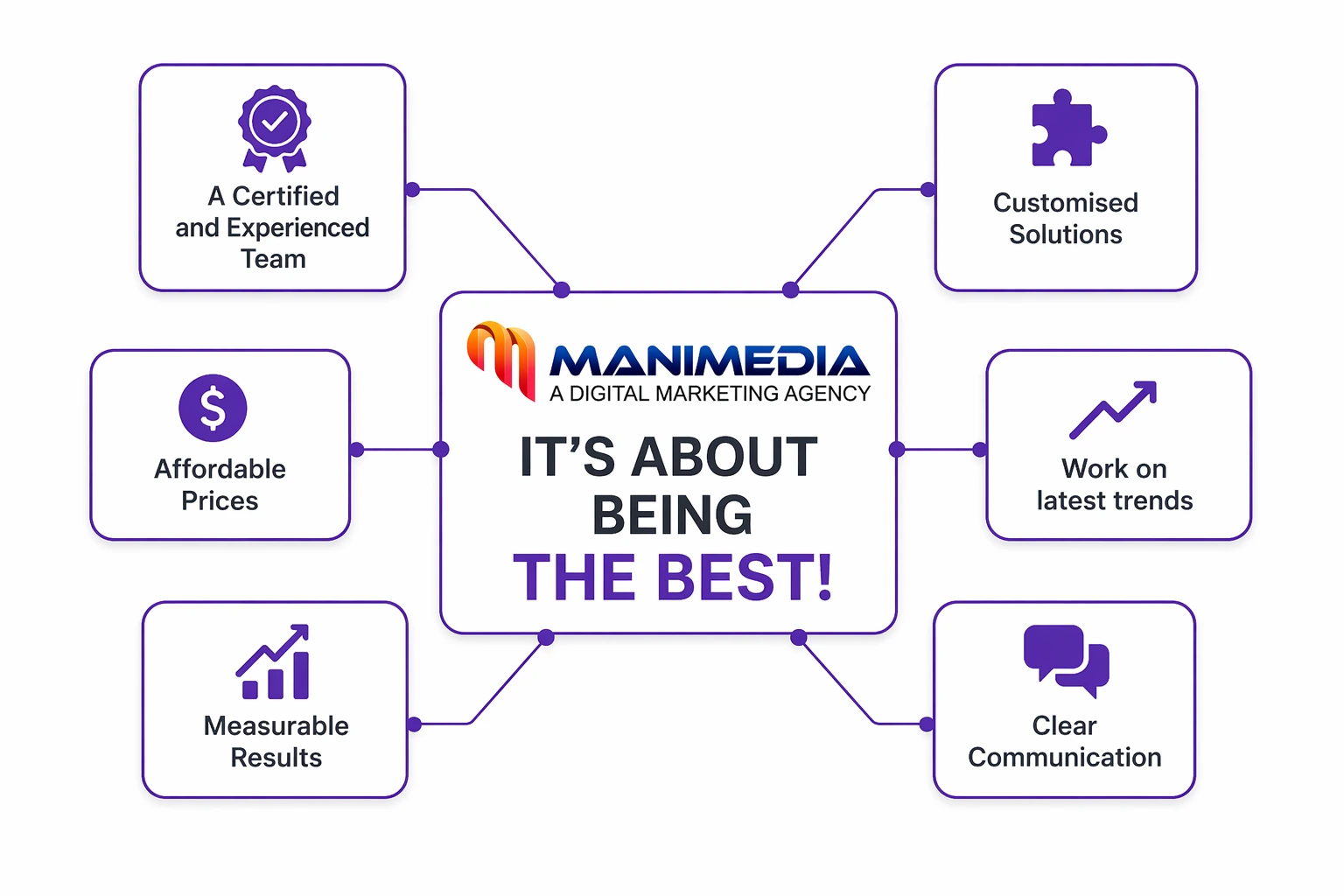 Manimedia digital marketing infographic