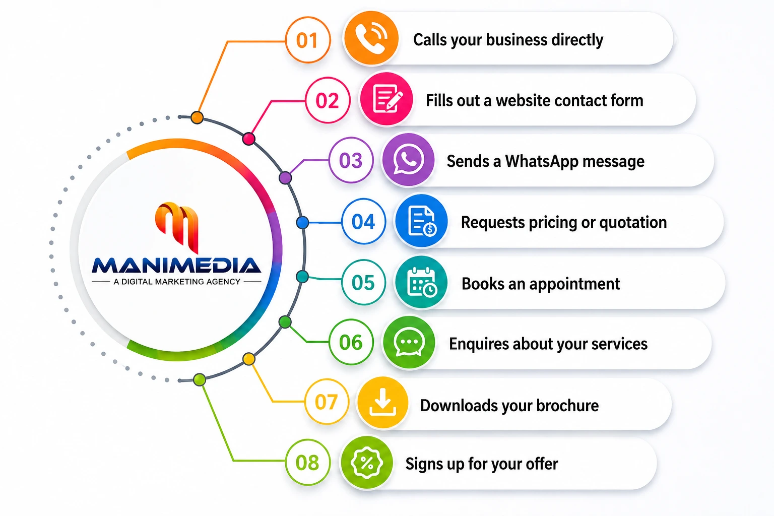 Marketing process flow diagram
