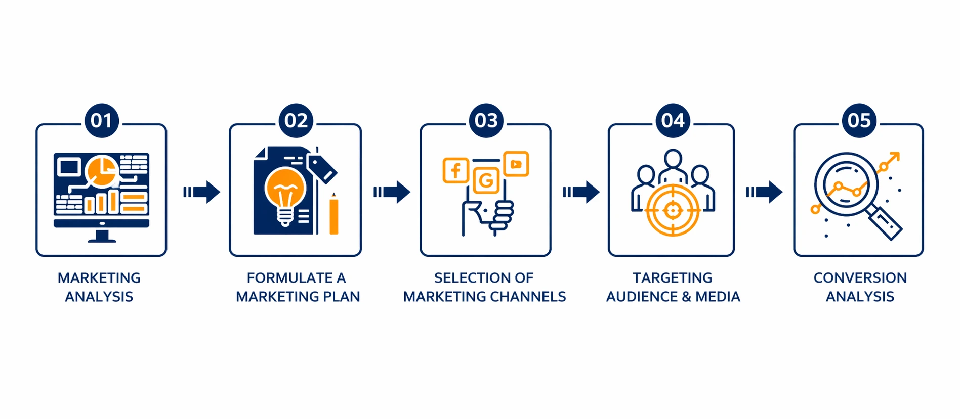 Marketing process flow diagram