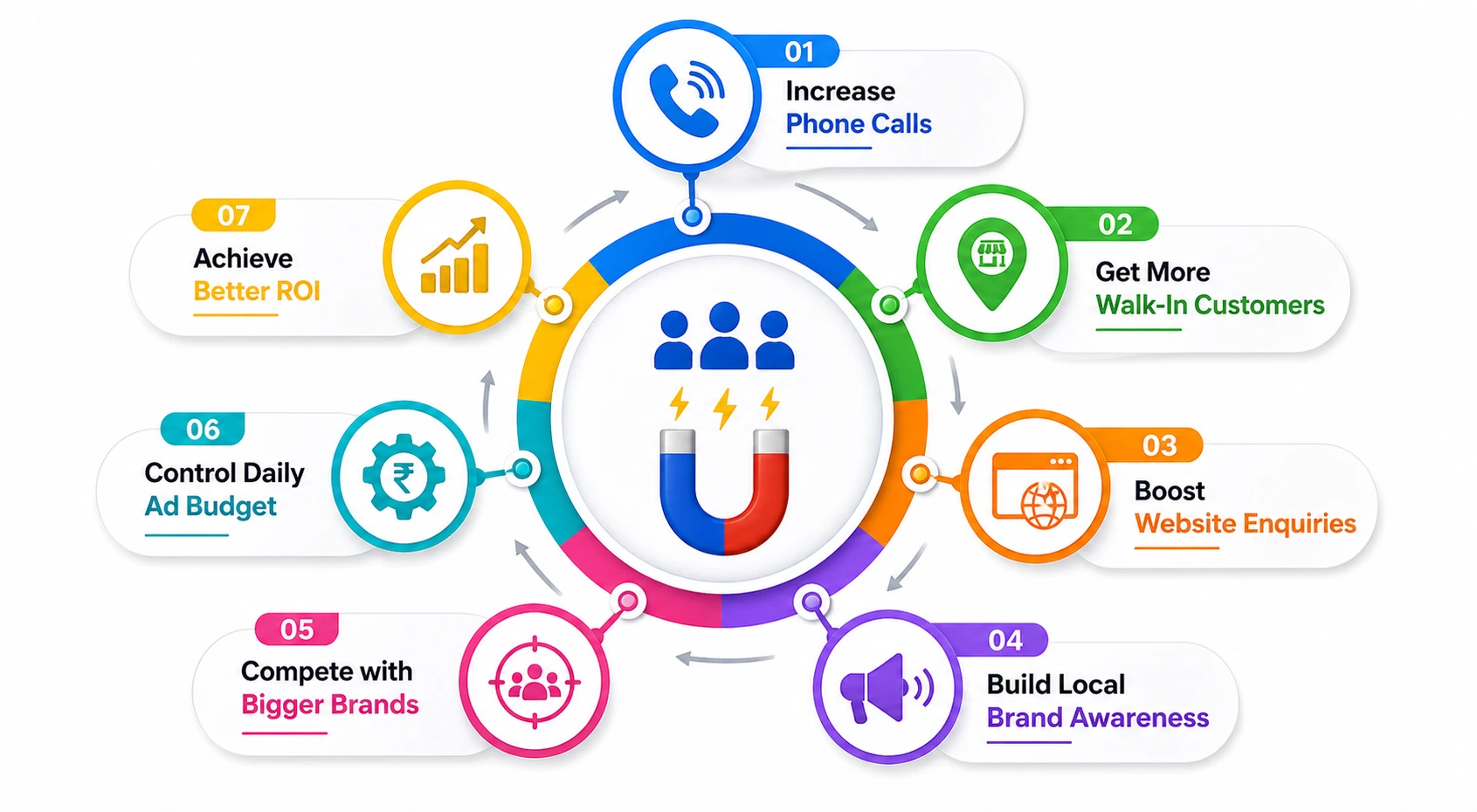 Our Affordable Google Ads Services in Faridabad help small businesses