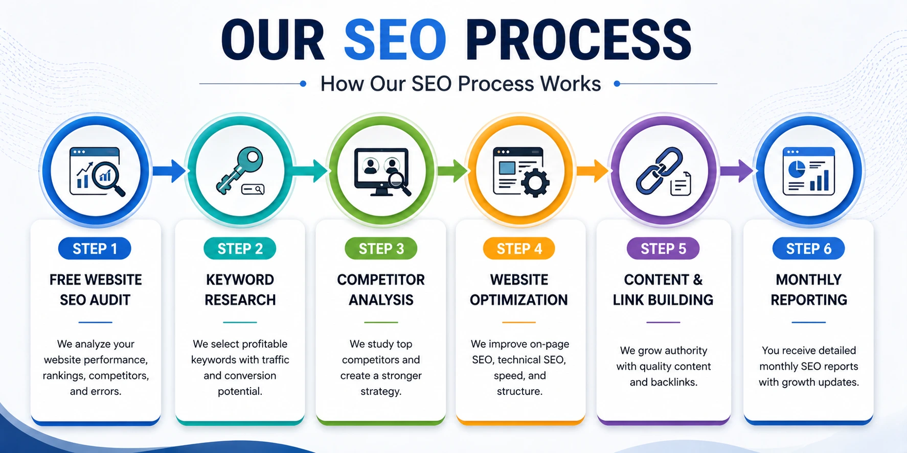 Our SEO Process
