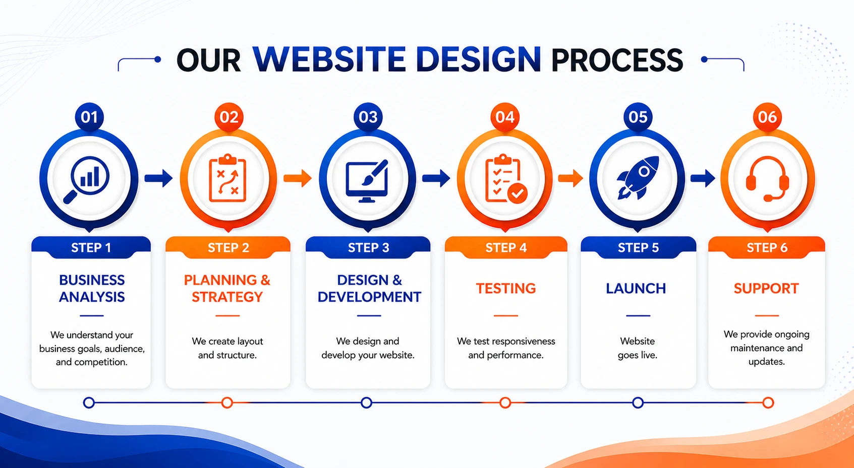 Our Website Design Process