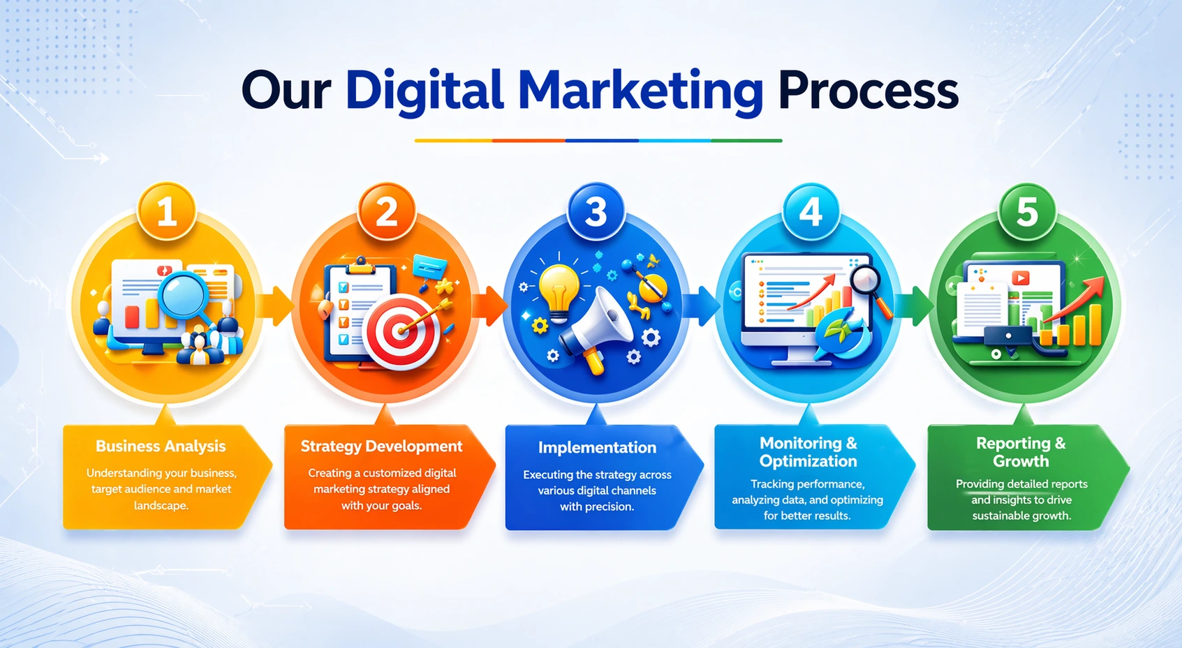 Our digital marketing process flow