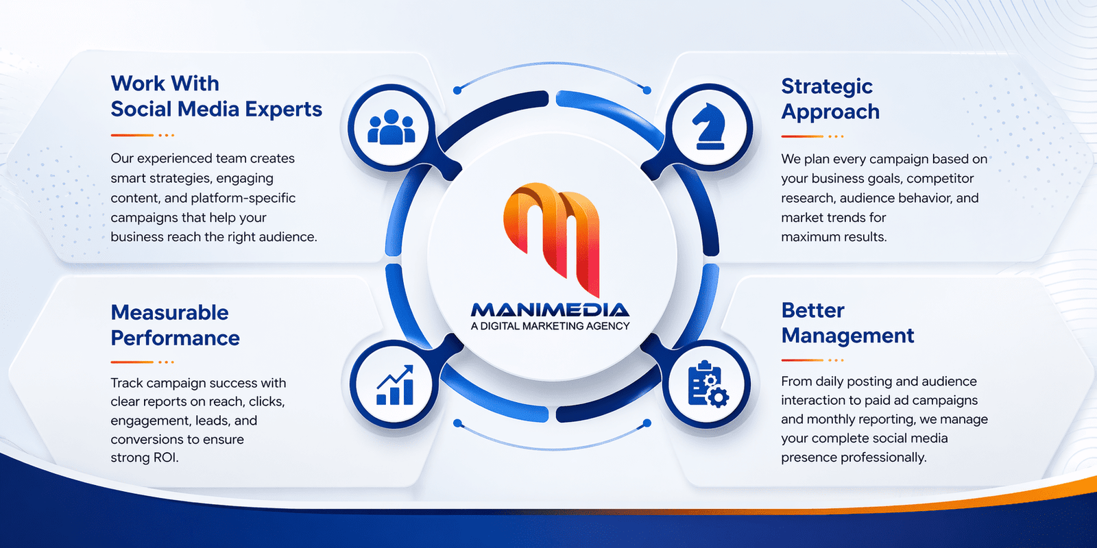 Social media agency service overview