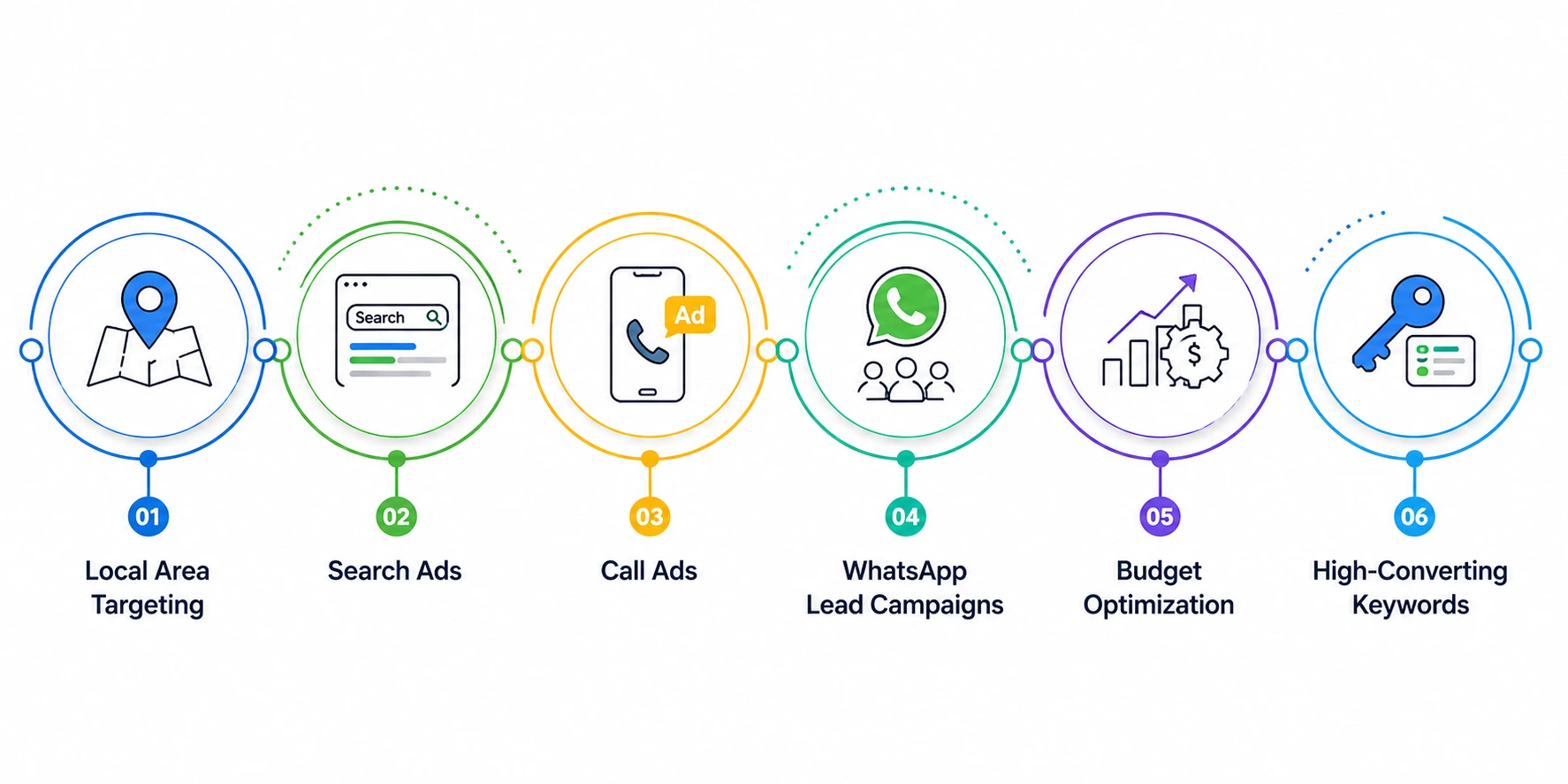 Step-by-step digital advertising process