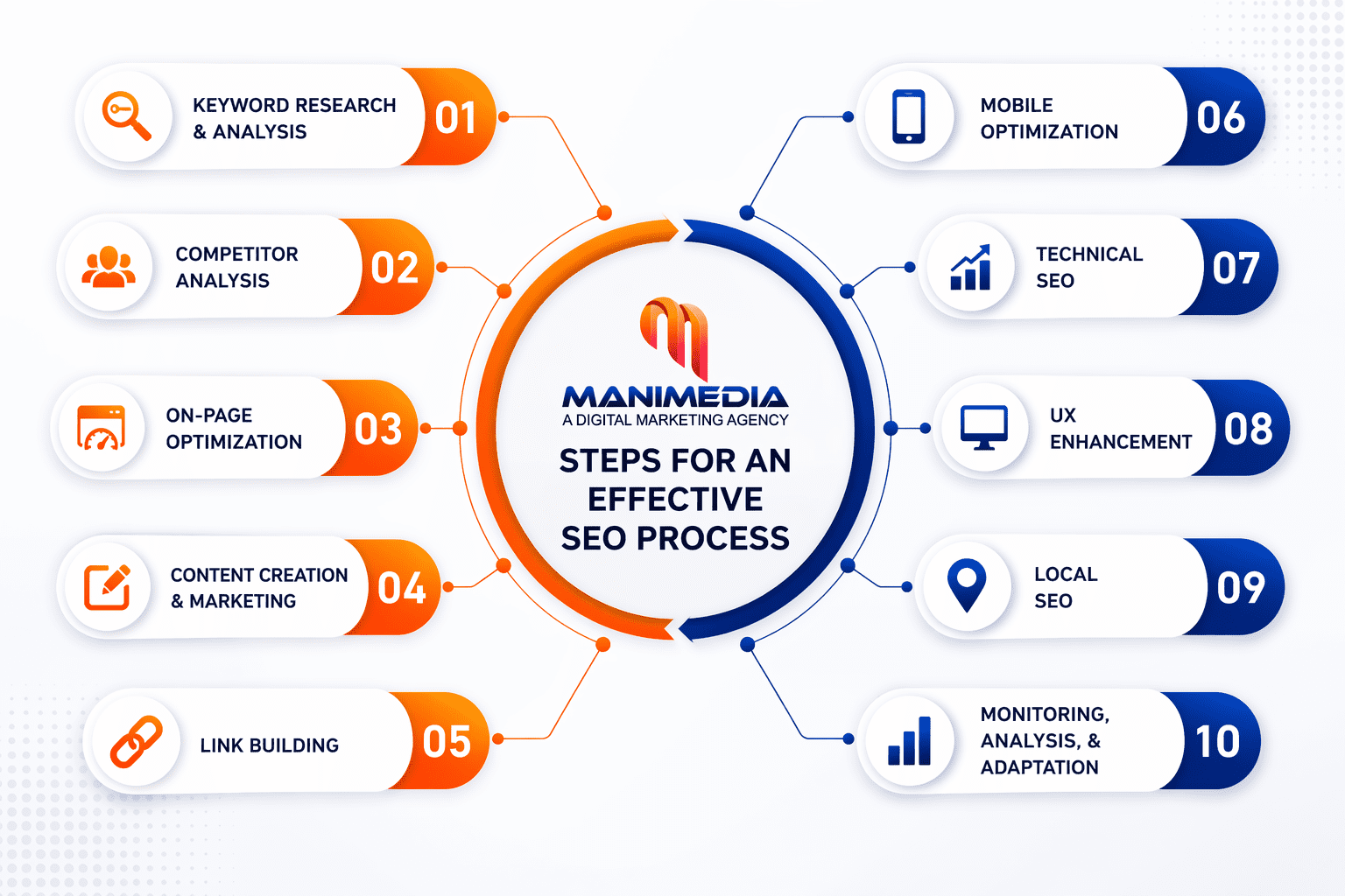 Steps for an effective SEO process